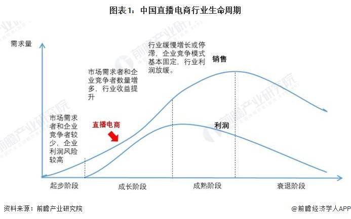 景分析 预计2029年直播电商市场规模有望达到19万亿元九游会真人第一品牌2024年中国直播电商行业发展趋势前(图1)