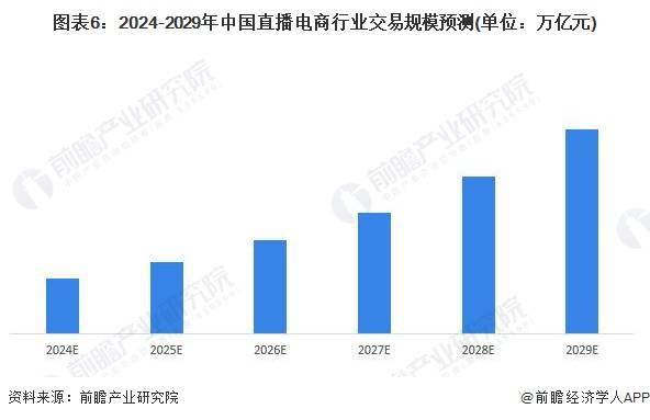 景分析 预计2029年直播电商市场规模有望达到19万亿元九游会真人第一品牌2024年中国直播电商行业发展趋势前(图2)