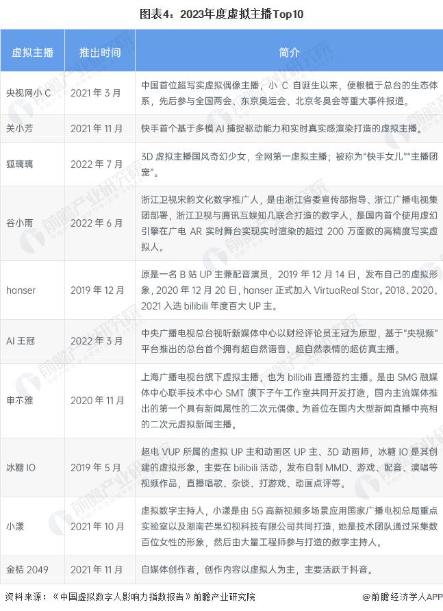 程及现状：虚拟主播行业快速增长并广泛应用于各大平台九游会老哥交流区2024 年中