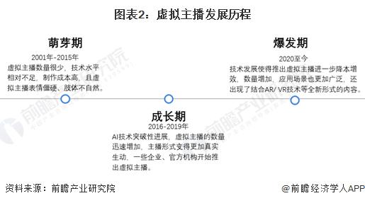 程及现状：虚拟主播行业快速增长并广泛应用于各大平台九游会老哥交流区2024 年中国虚拟主播行业发展历(图3)