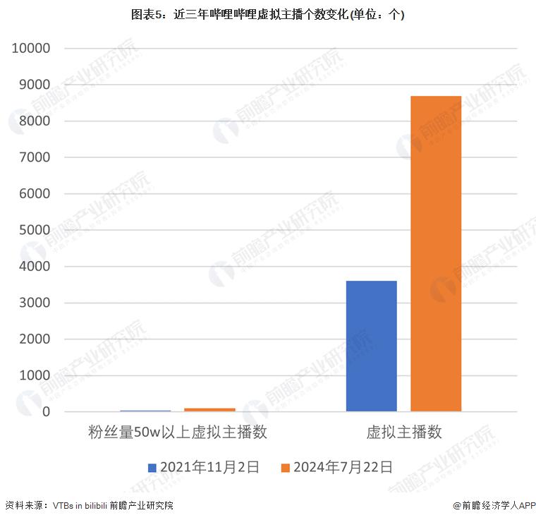 程及现状：虚拟主播行业快速增长并广泛应用于各大平台九游会老哥交流区2024 年中国虚拟主播行业发展历(图4)